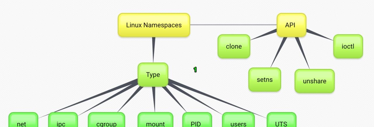 深入剖析Docker核心原理之Namespace