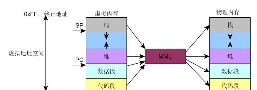 宗熙先生谈内存（3）：什么是虚拟内存？它的作用和优势是什么？