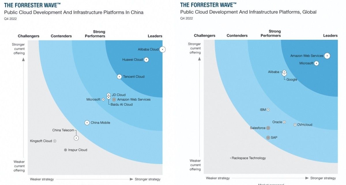 Forrester Wave报告：阿里云位居中国领导者、全球强劲者象限