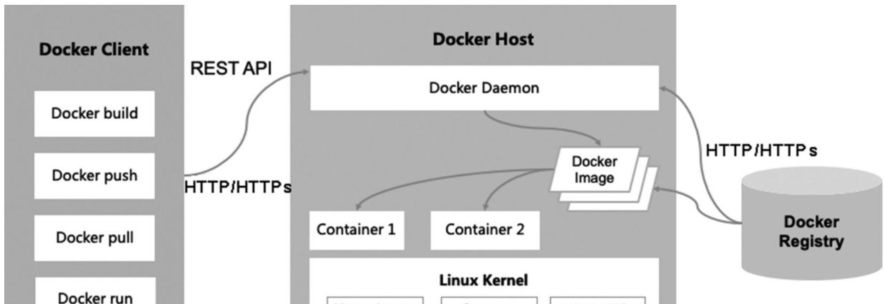 你都30多岁的程序员了，还不懂Docker的原理及构建部署过程吗？