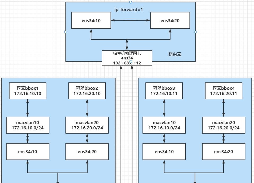 Docker三种自定义网络（bridge、macvlan、overlay ）