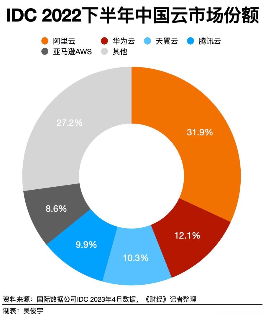 阿里云计划12个月内独立上市，如何分拆、估值？