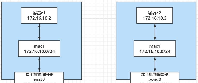 Docker三种自定义网络（bridge、macvlan、overlay ）