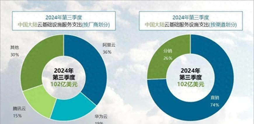 三季度中国大陆云服务支出同比增长11%，阿里云占据36%市场份额继续稳居领先地位 - 宋马社区