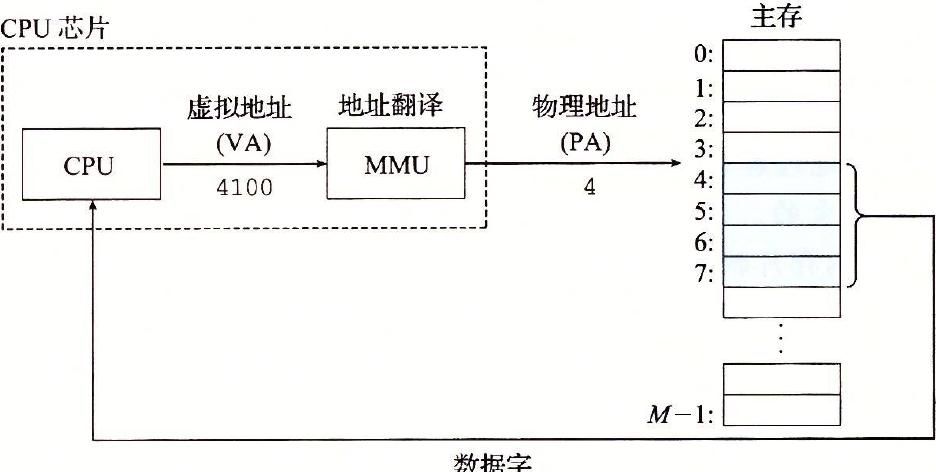 虚拟内存和内存管理