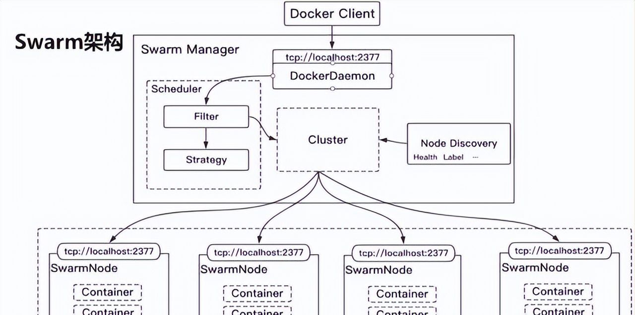 Docker三剑客之Swarm - 宋马社区