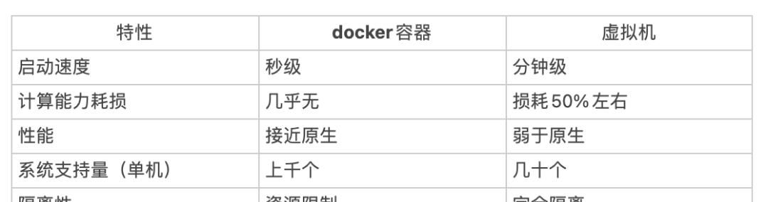 什么是Docker - 宋马社区