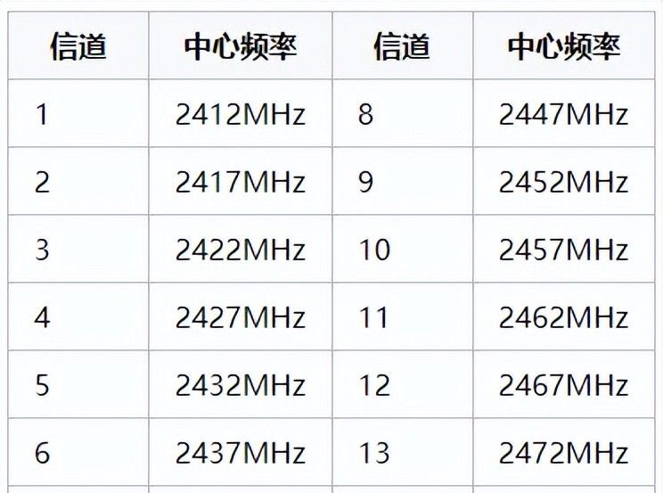 无线网络经常太慢？这样设置信道网速最快 - 宋马社区