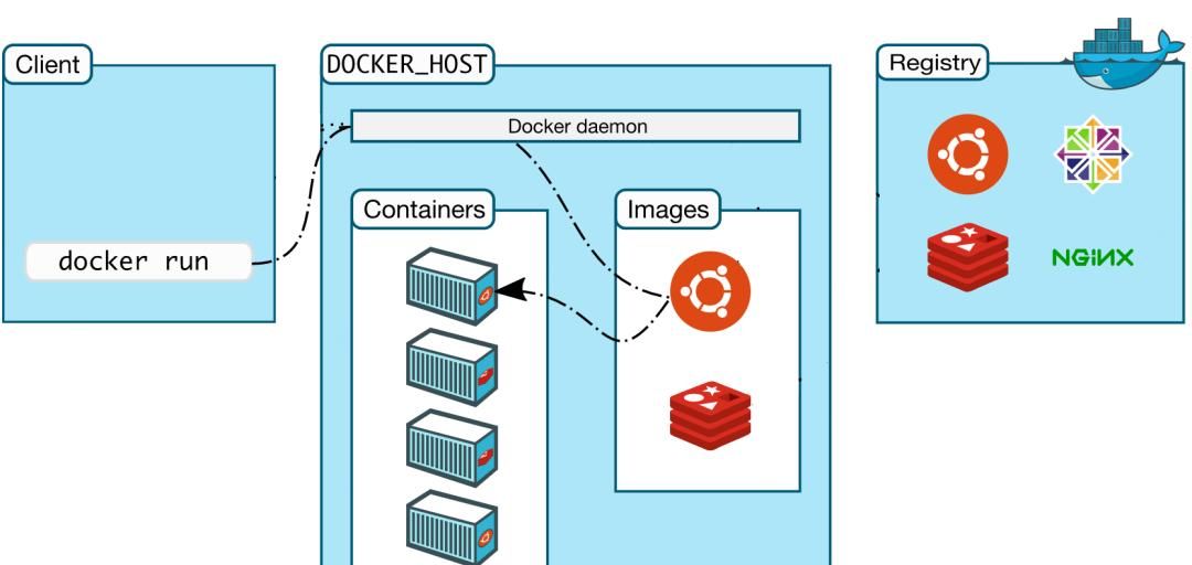 docker 基本介绍