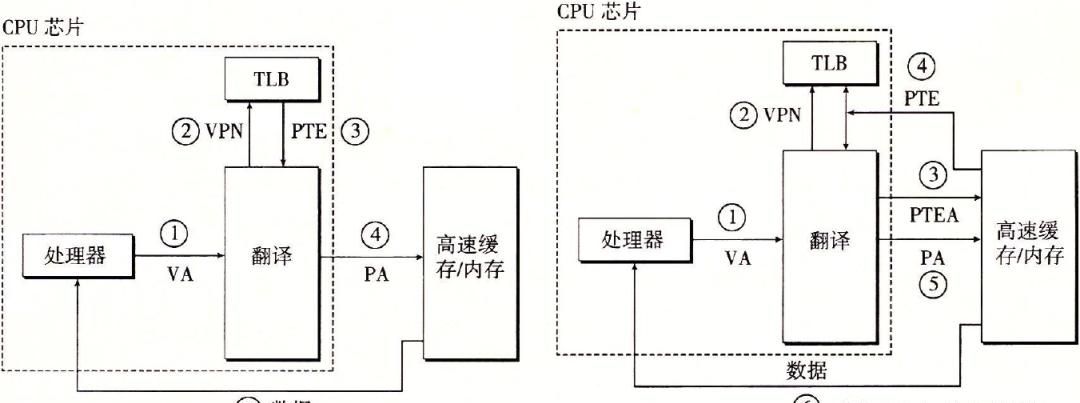 虚拟内存和内存管理