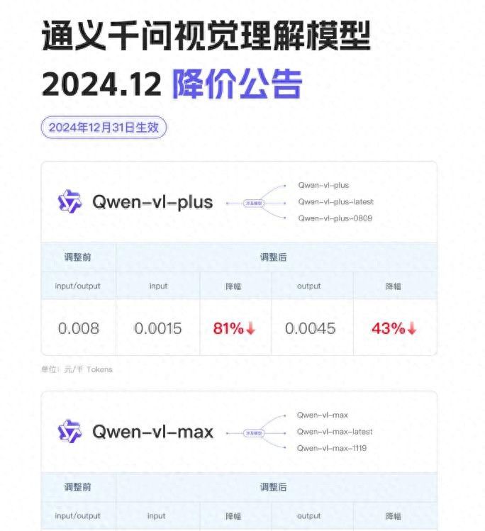 降幅80%！阿里云宣布通义视觉理解模型全线降价 - 宋马社区