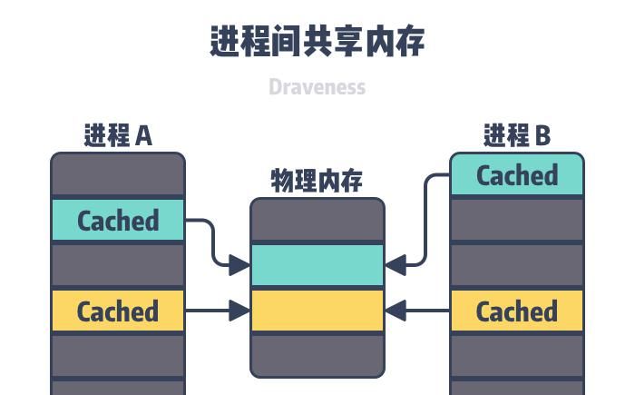 为什么 Linux 需要虚拟内存