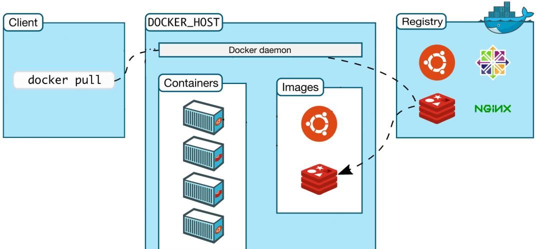 docker 基本介绍