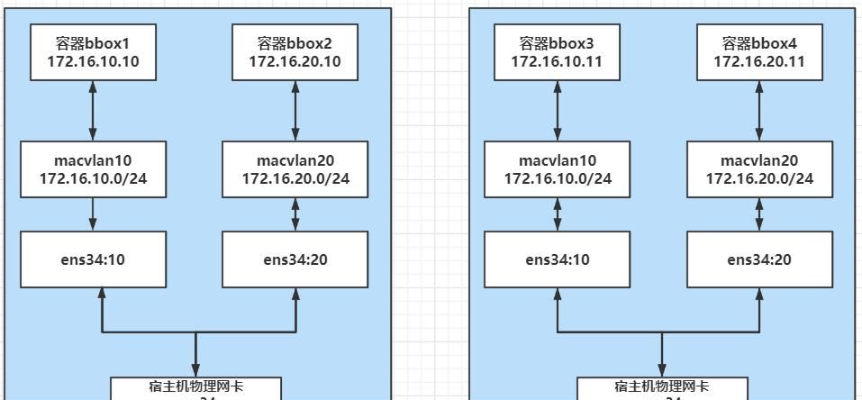 Docker三种自定义网络（bridge、macvlan、overlay ）