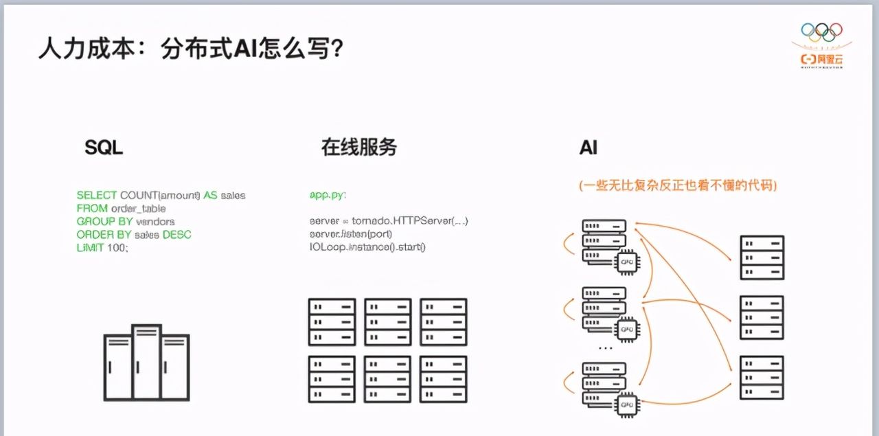 阿里云贾扬清：大数据+AI工程化，让数据从「成本」变为「资产」