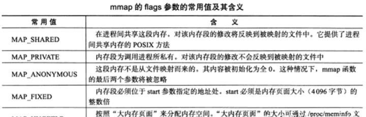 都22年了，还有人不懂mmap内存映射详解？收藏保留