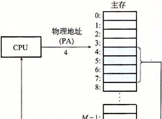 虚拟内存和内存管理 - 宋马社区