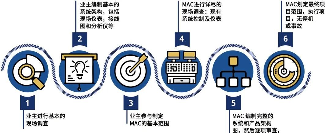 专家谈 | 控制系统升级/迁移从不是件容易事！（2）