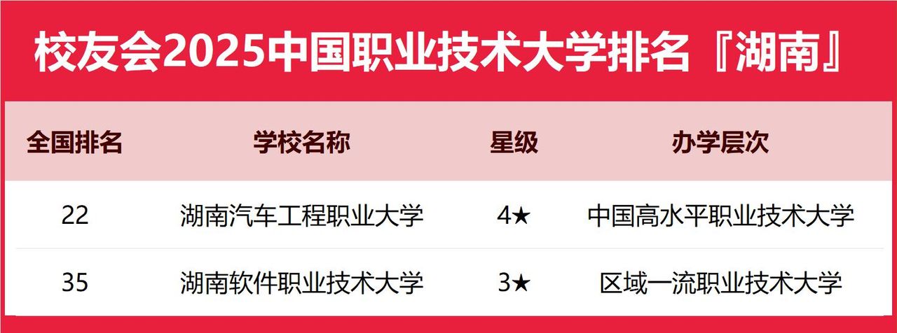 校友会2025湖南省高职院校排名，湖南环境生物职业技术学院前二