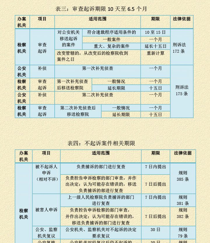 刑事诉讼三阶段办案期限一览表（1-8）2024年最全