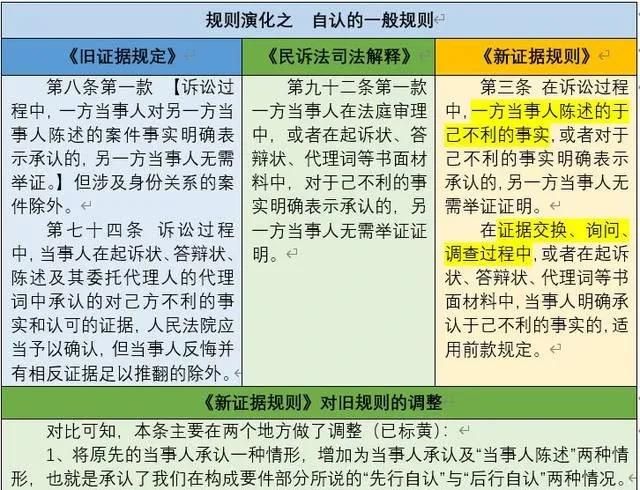 新民事证据规定—民事诉讼中的自认及《新证据规定》自认部分解析 - 宋马社区