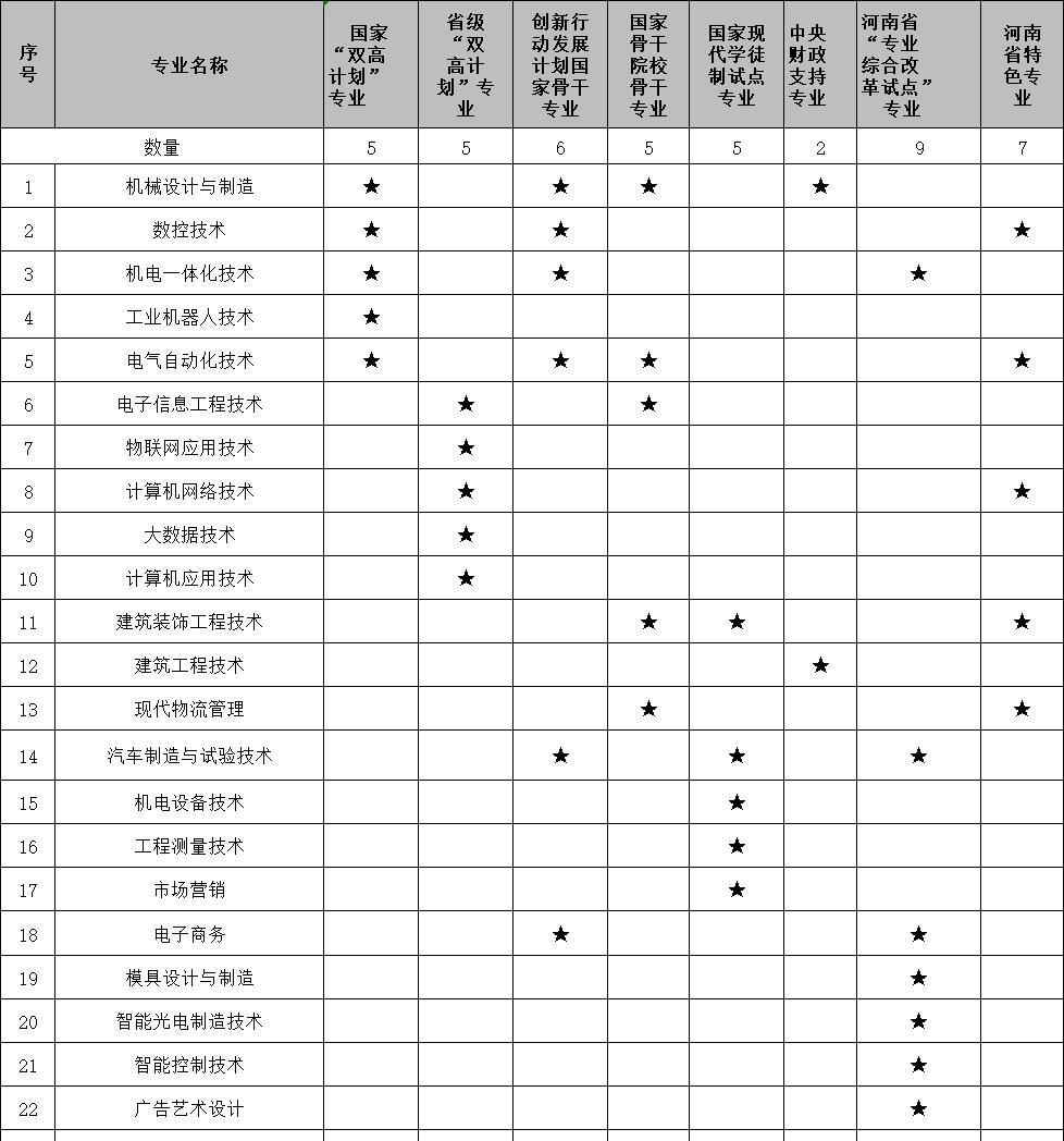 河南工业职业技术学院：位于河南南阳，国家“双高计划”建设院校