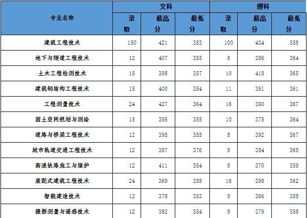 院校介绍—河南建筑职业技术学院