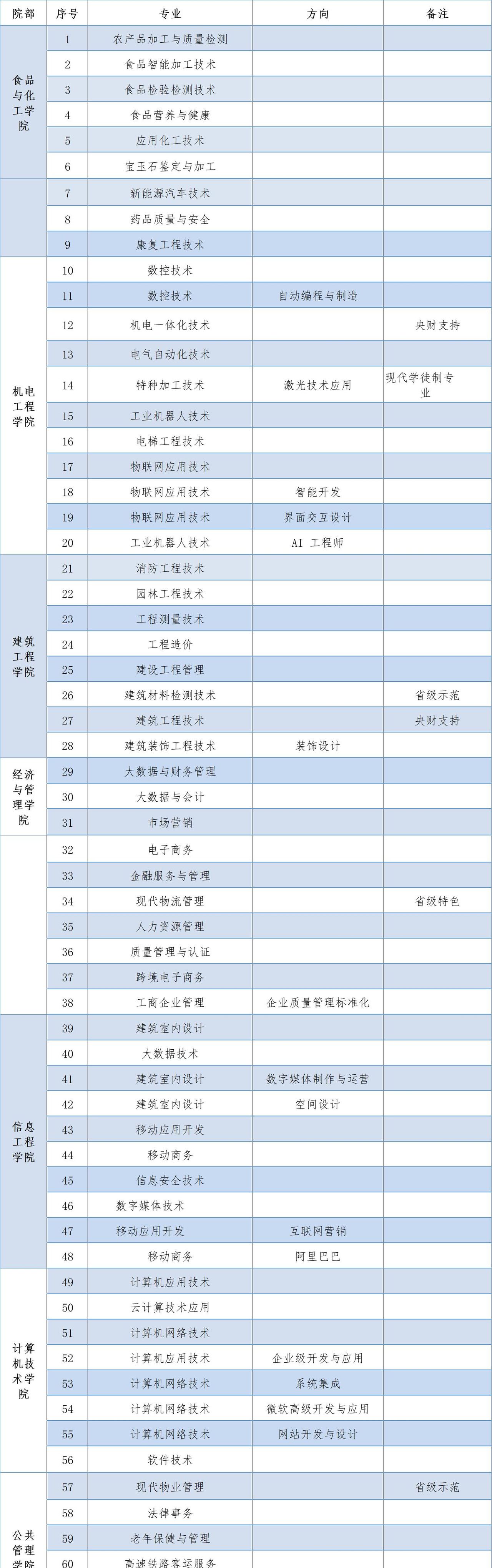 河南质量工程职业学院：位于河南省平顶山市，全日制在校生超万人