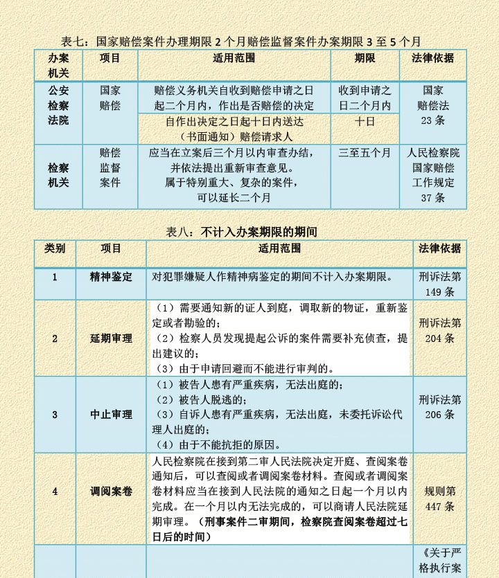 刑事诉讼三阶段办案期限一览表（1-8）2024年最全