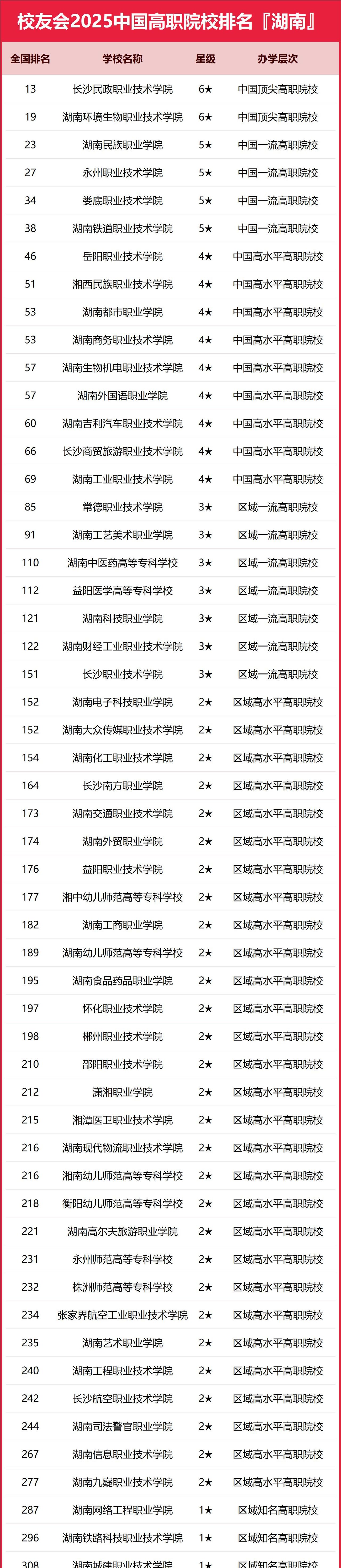 校友会2025湖南省职业技术大学排名，湖南汽车工程职业大学第一