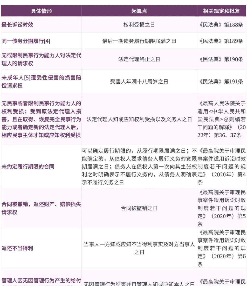 有关诉讼时效的常见法律问题