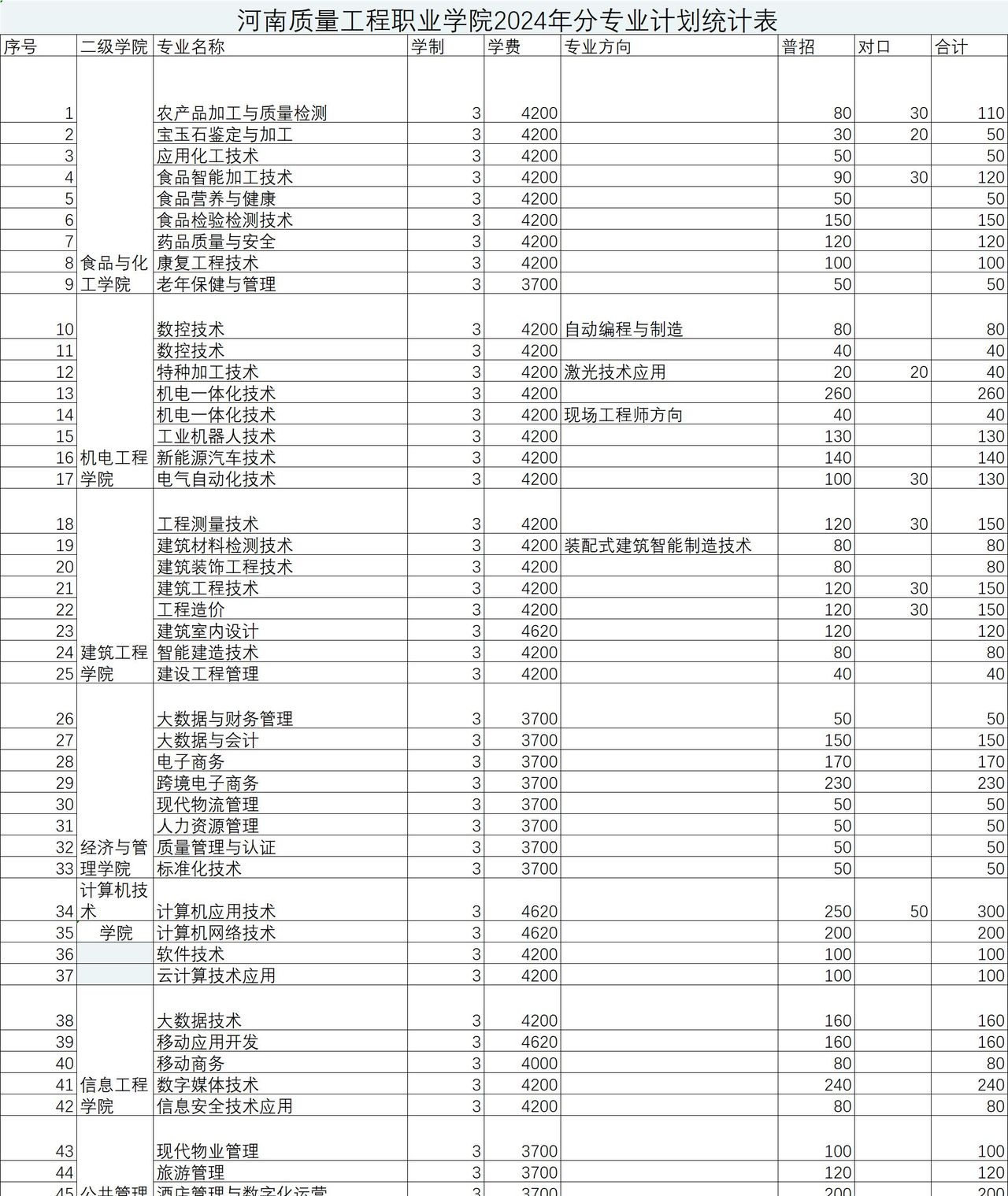 河南质量工程职业学院：位于河南省平顶山市，全日制在校生超万人