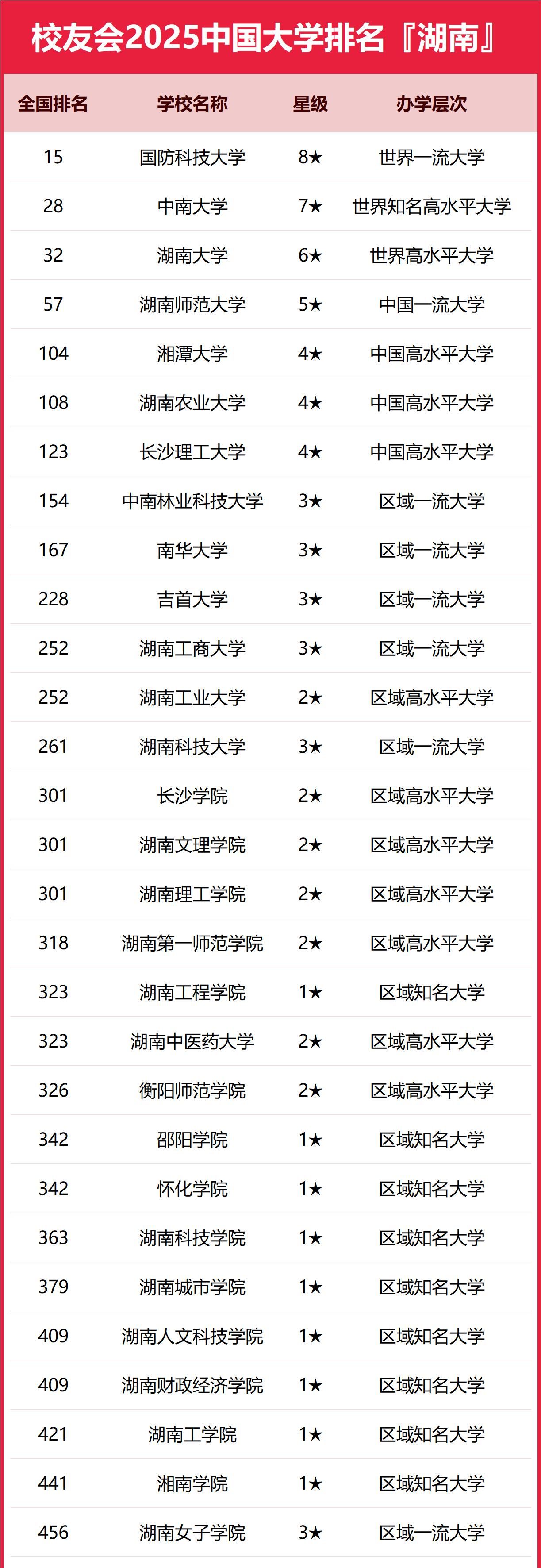 校友会2025湖南省高职院校排名，湖南环境生物职业技术学院前二