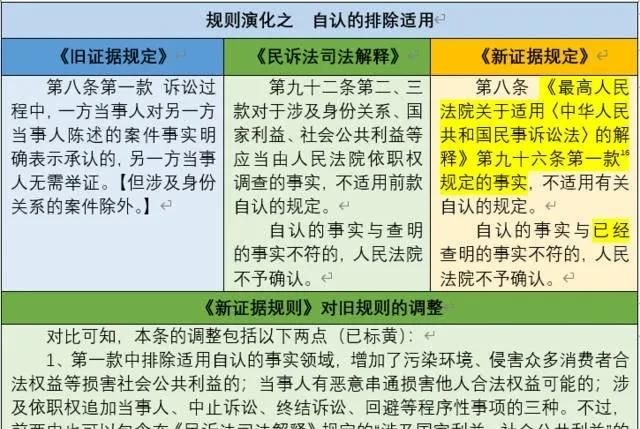 新民事证据规定—民事诉讼中的自认及《新证据规定》自认部分解析