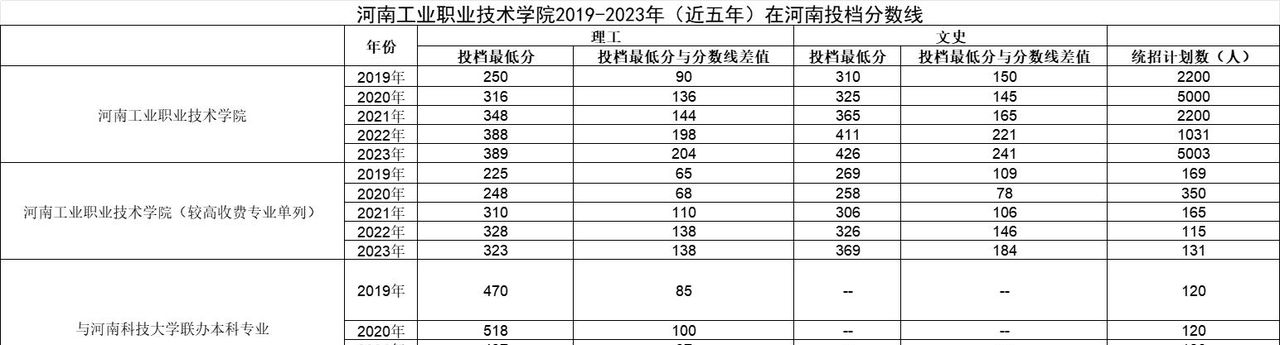 河南工业职业技术学院：位于河南南阳，国家“双高计划”建设院校