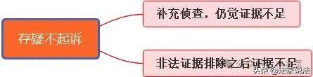 法律篇·刑事诉讼~刑事不起诉的适用条件汇总