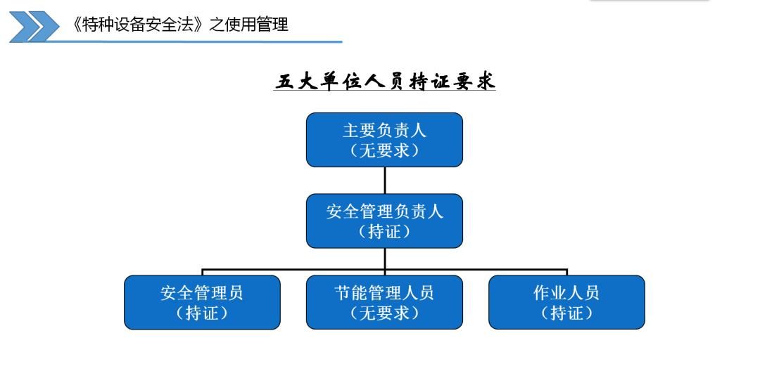 特种设备使用安全主体责任的十二点要求