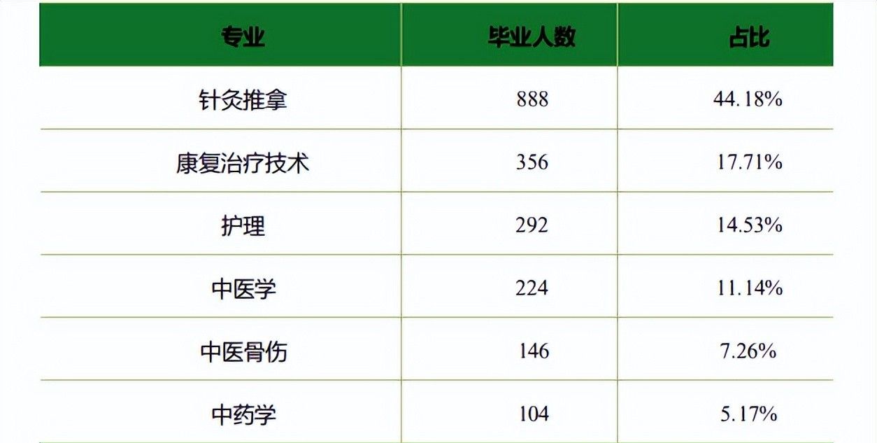 全国唯一以推拿命名的学校——河南推拿职业学院