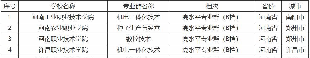 河南工业职业技术学院：位于河南南阳，国家“双高计划”建设院校