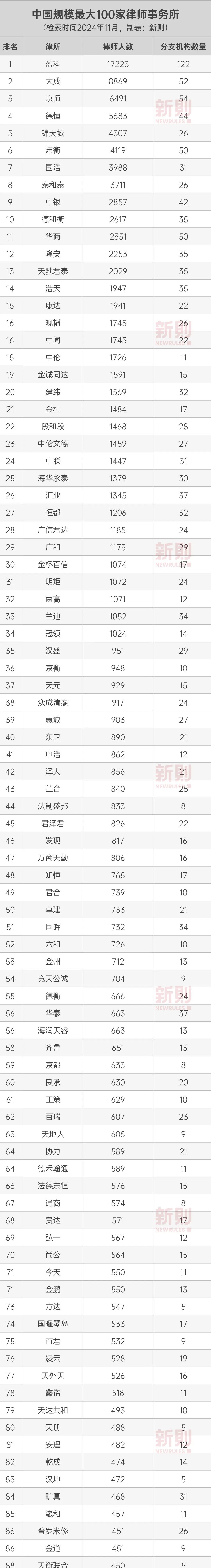 中国规模最大100家律所排名（2024.11）