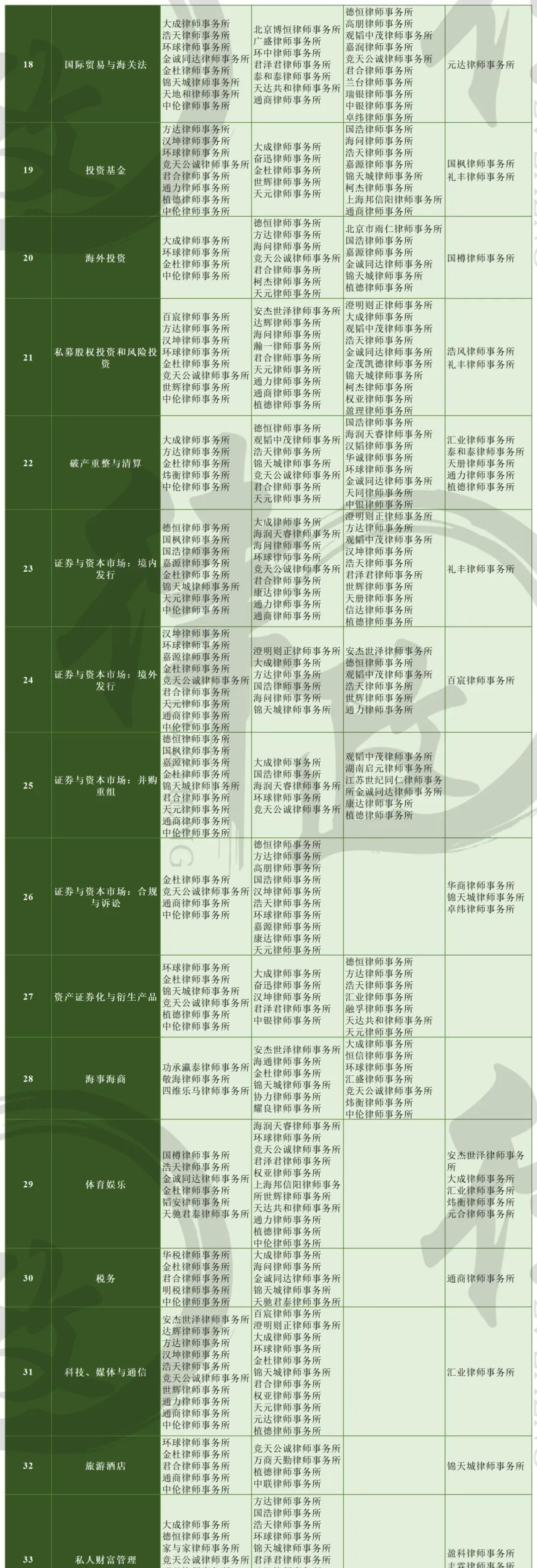 LEGALBAND 2024中国顶级律所榜单公布！这家“红圈所”继续领跑！