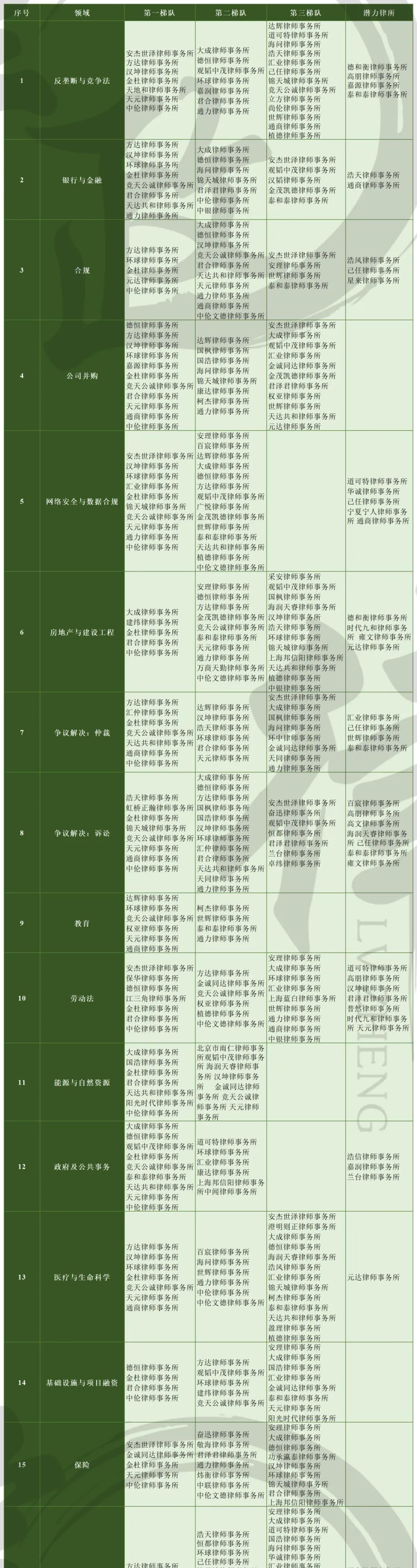 LEGALBAND 2024中国顶级律所榜单公布！这家“红圈所”继续领跑！