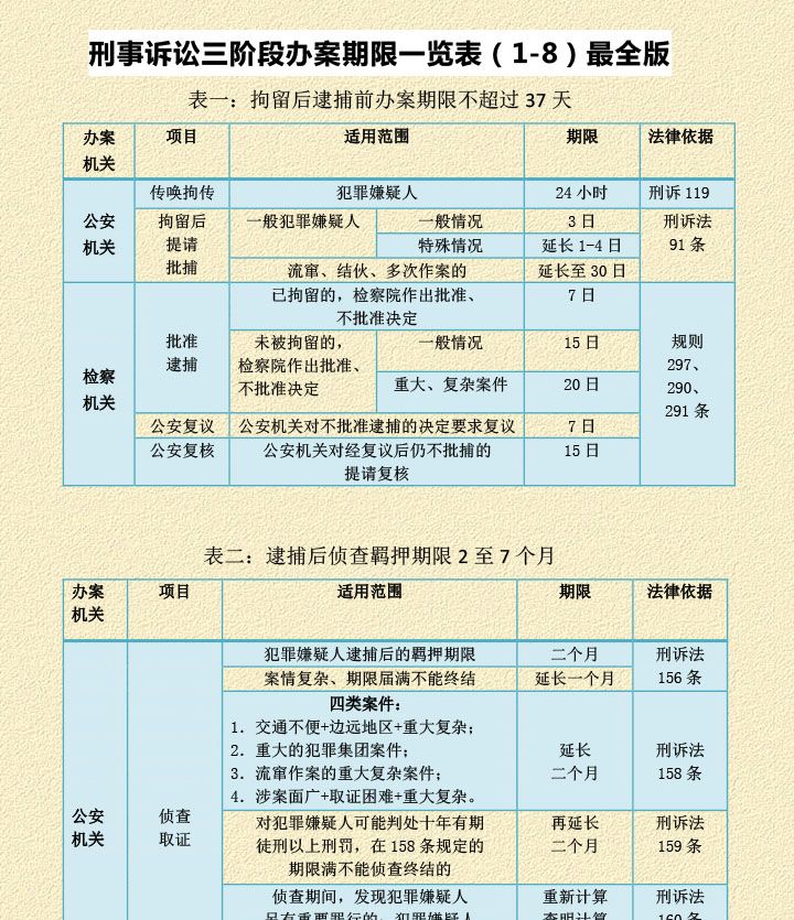 刑事诉讼三阶段办案期限一览表（1-8）2024年最全