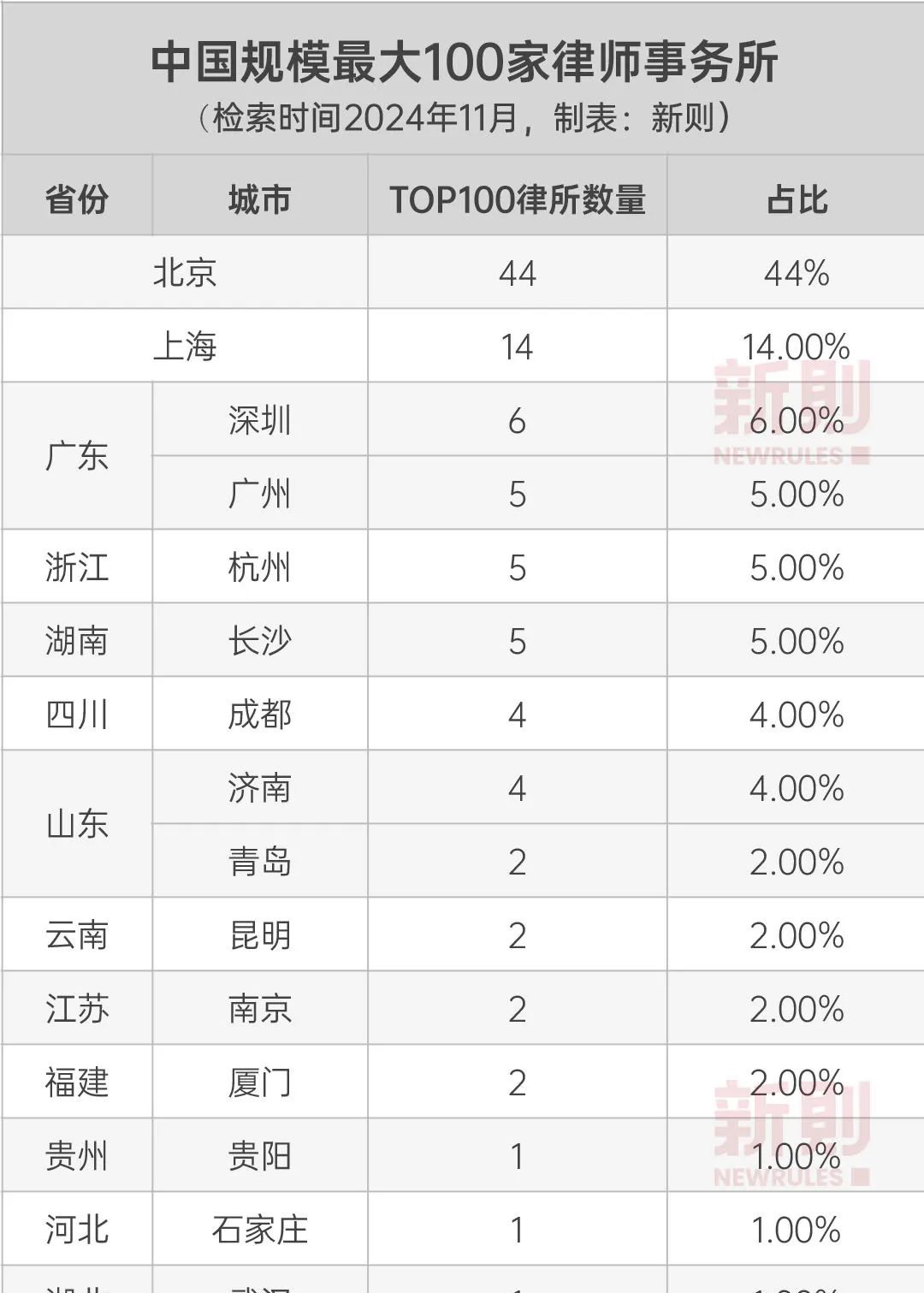 中国规模最大100家律所排名（2024.11）