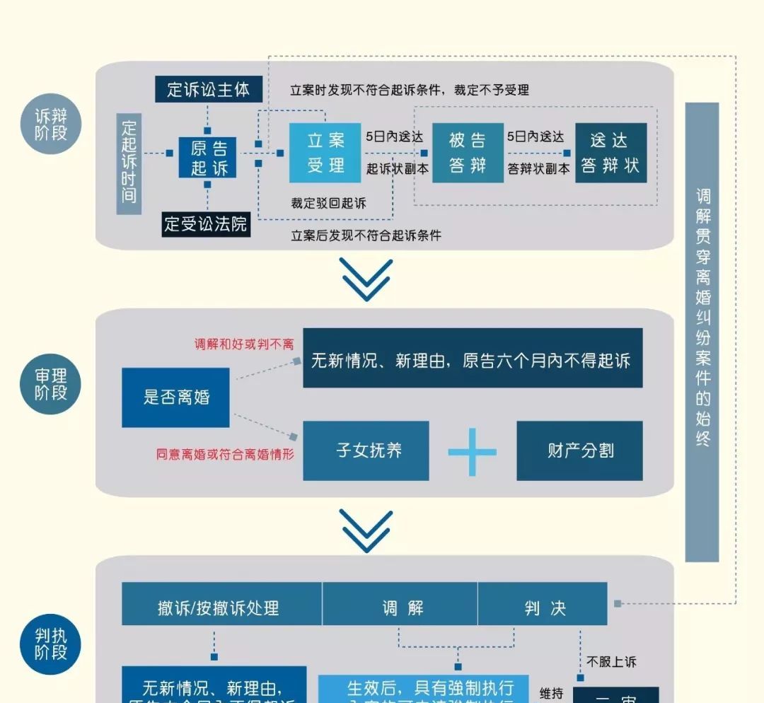 离婚诉讼的基本流程与法律要点