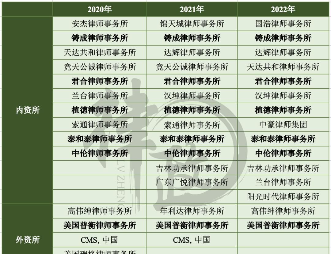 谁是法律界最佳雇主？这两家律所连续7年上榜 - 宋马社区