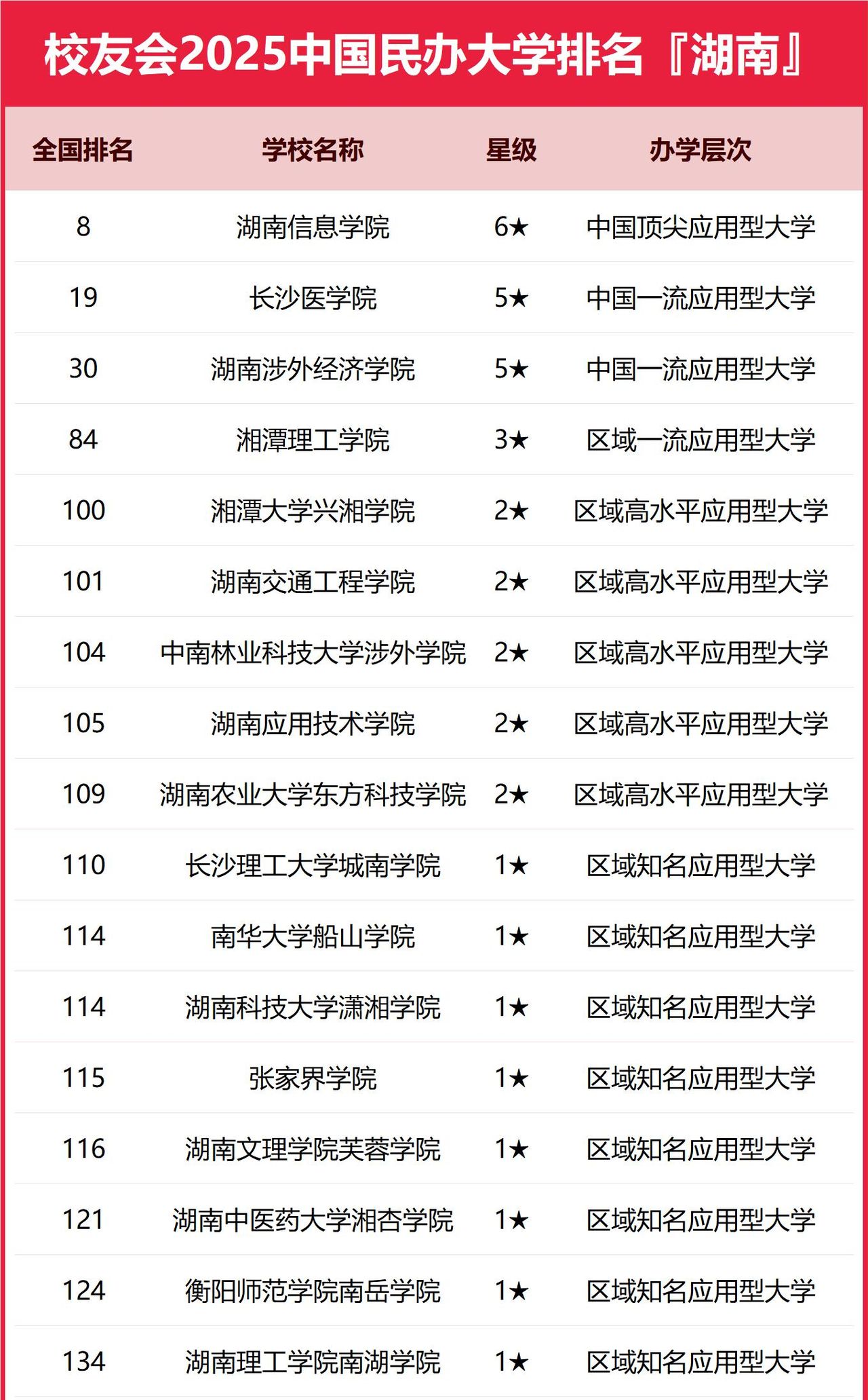 校友会2025湖南省高职院校排名，湖南环境生物职业技术学院前二