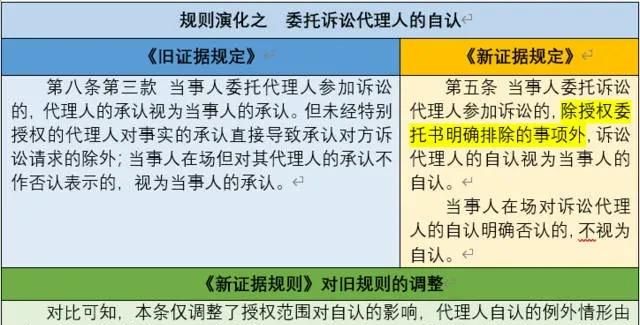 新民事证据规定—民事诉讼中的自认及《新证据规定》自认部分解析