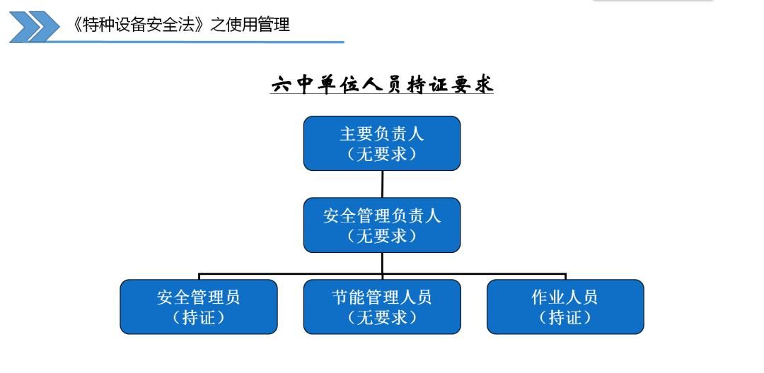 特种设备使用安全主体责任的十二点要求