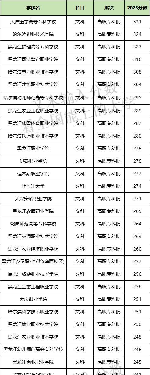 黑龙江大专排名及分数线一览表（2024黑龙江最好的公办专科学校）